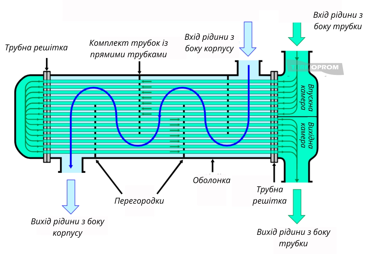 Схема кожухотрубного теплообмінника Secespol
